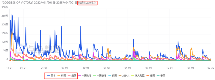 腾讯两周内连发2款小众赛道新游：首周iOS流水均为2000万量级其中一款与网易争新王(图39)