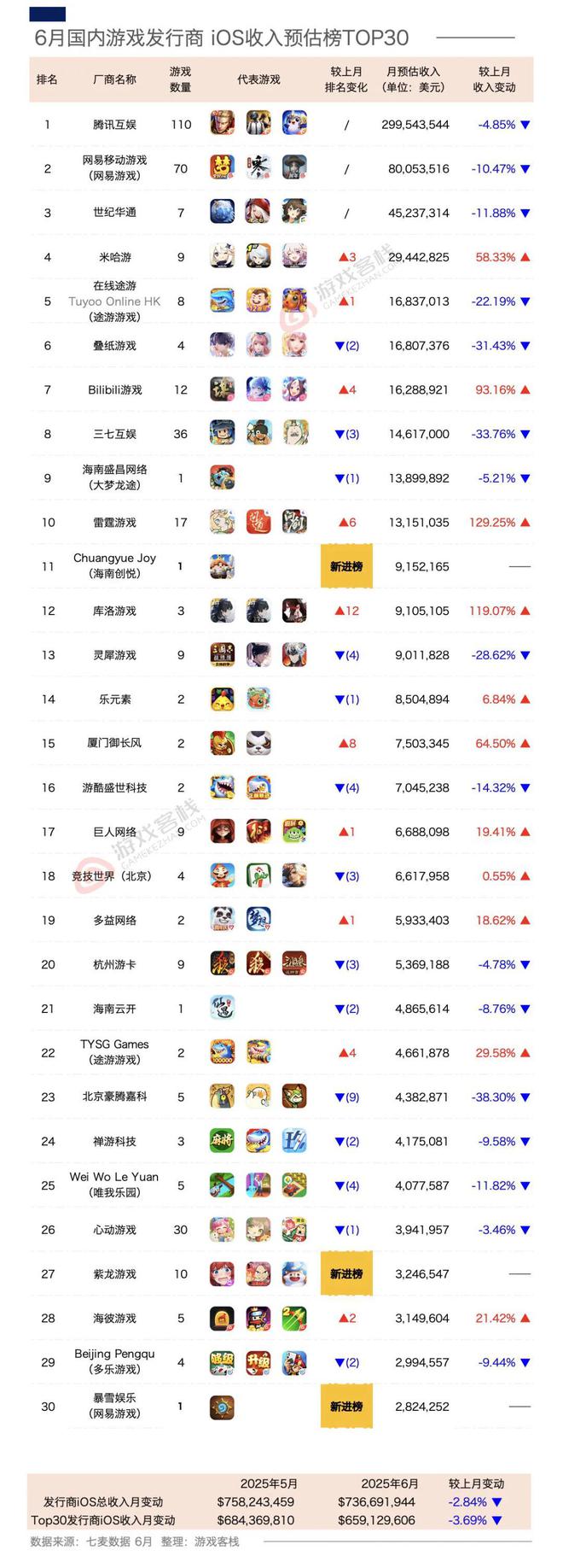 6月游戏公司营收30强(图1)