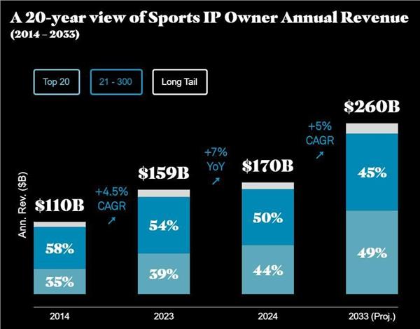 全im电竞网站球顶级体育赛事IP观察：市场规模、核心竞争力、未来趋势(图1)