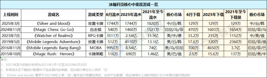 沐瞳混战暑期档：全球范围内连推两款新游其中一款4天吸金1744万日im电竞流水增幅213%！(图1)