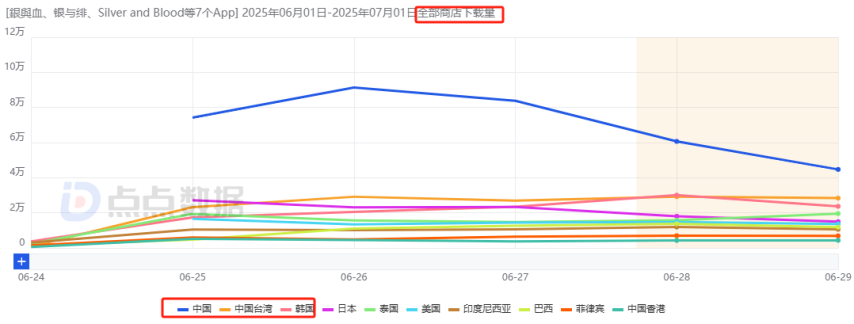 沐瞳混战暑期档：全球范围内连推两款新游其中一款4天吸金1744万日im电竞流水增幅213%！(图9)