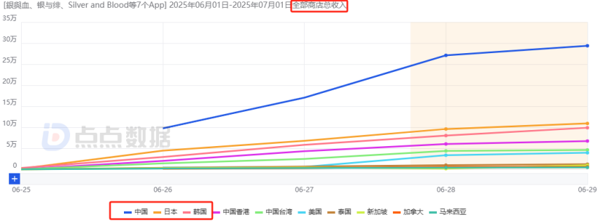 沐瞳混战暑期档：全球范围内连推两款新游其中一款4天吸金1744万日im电竞流水增幅213%！(图10)