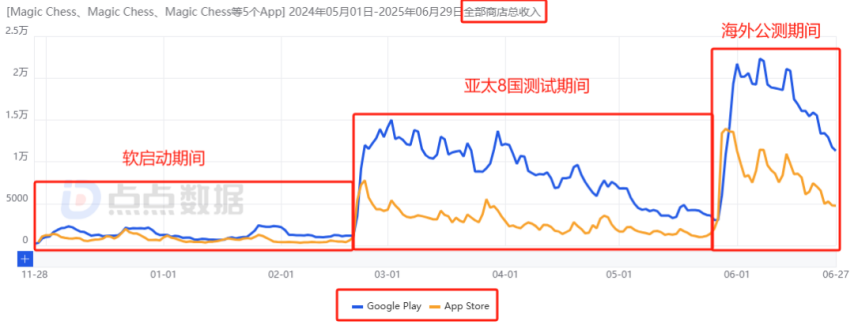 沐瞳混战暑期档：全球范围内连推两款新游其中一款4天吸金1744万日im电竞流水增幅213%！(图21)