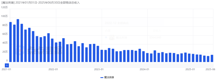 沐瞳混战暑期档：全球范围内连推两款新游其中一款4天吸金1744万日im电竞流水增幅213%！(图24)