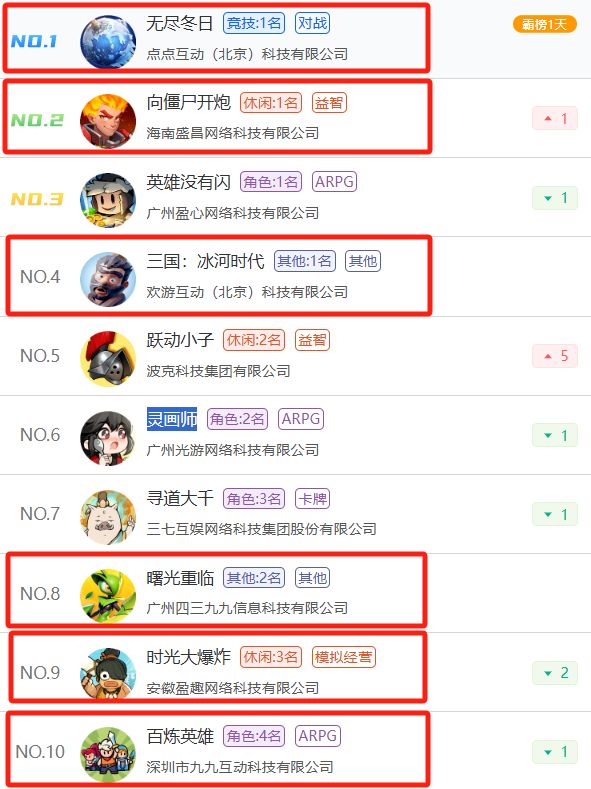 小游戏畅销榜TOP10中Sim电竞网站LG占比过半真是游戏行业流量密码？(图1)