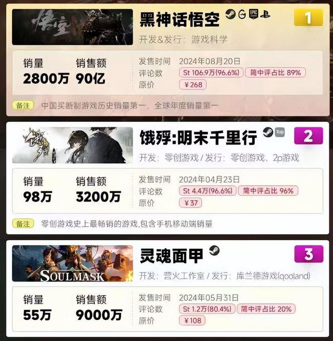 im电竞网站索尼前总裁直言3A游戏不赚钱但这或许是国产单机最好的时代(图3)