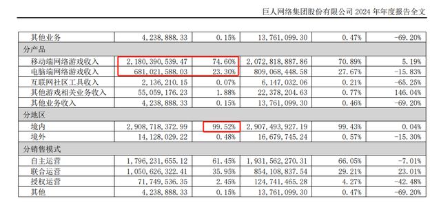 巨人im电竞平台网络：2024年归母净利润1425亿核心游戏表现稳定(图2)