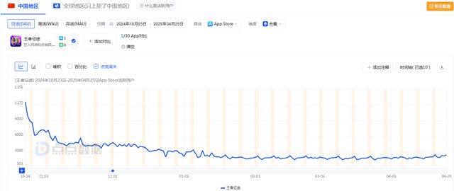 巨人im电竞平台网络：2024年归母净利润1425亿核心游戏表现稳定(图3)