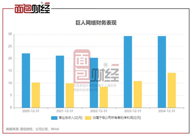 巨人im电竞平台网络：2024年归母净利润1425亿核心游戏表现稳定(图1)