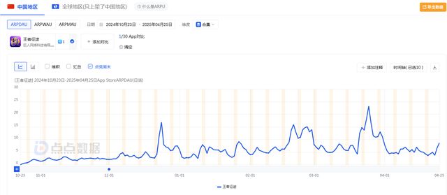 巨人im电竞平台网络：2024年归母净利润1425亿核心游戏表现稳定(图4)