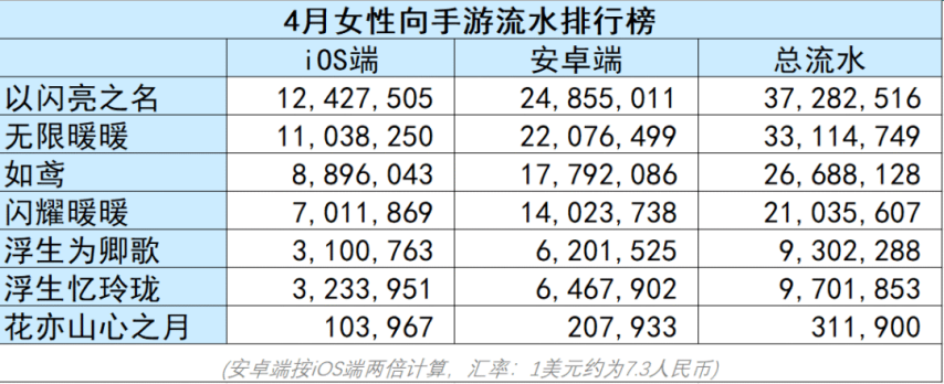 4月女性向流im电竞平台水排行榜《无限暖暖》流水持续下滑！(图1)
