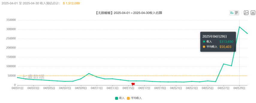 4月女性向流im电竞平台水排行榜《无限暖暖》流水持续下滑！(图5)