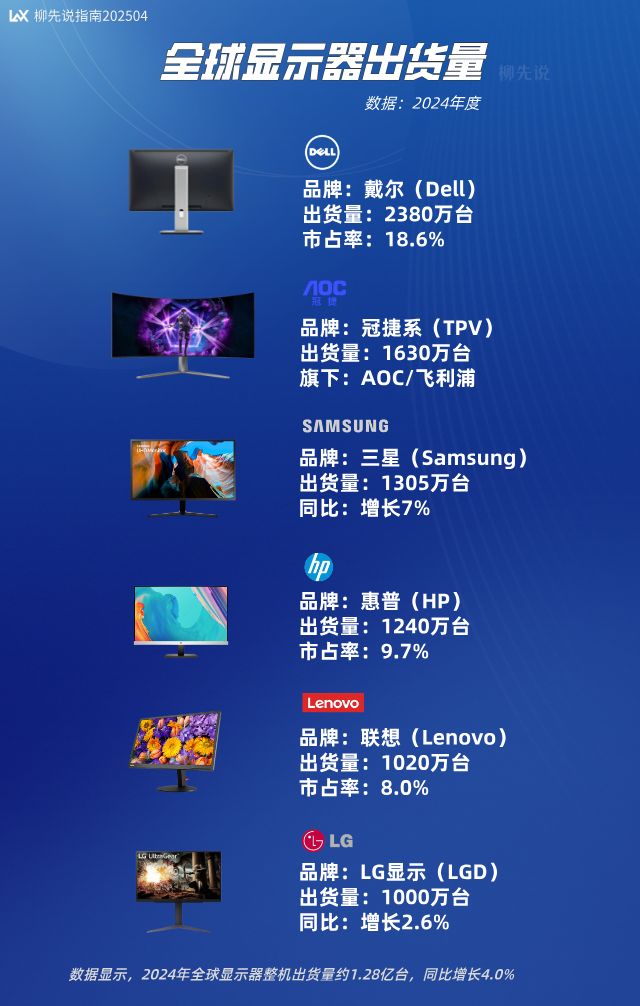 全球显示器哪家强？显示器品牌出货量揭榜：惠普第4冠捷高居第2(图3)