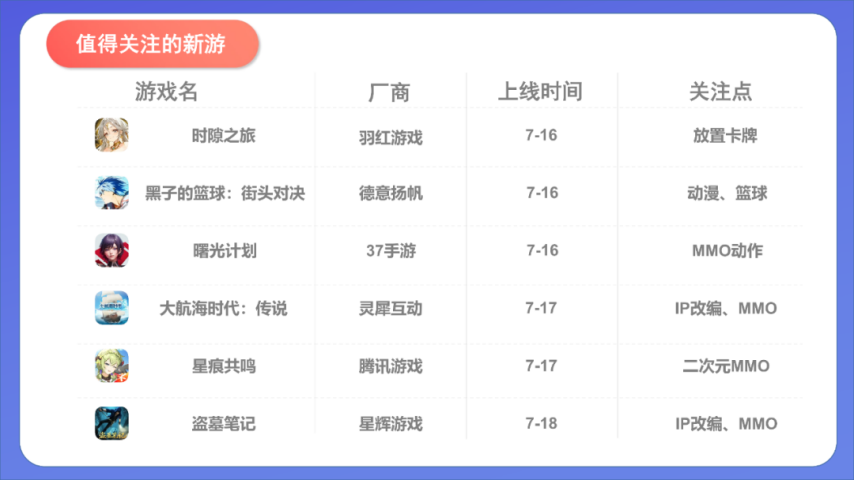 三七新游霸榜iOS免费榜；4399投资成立餐饮公司；米哈游创始人AI新游登陆Steam丨周报im电竞平台(图4)