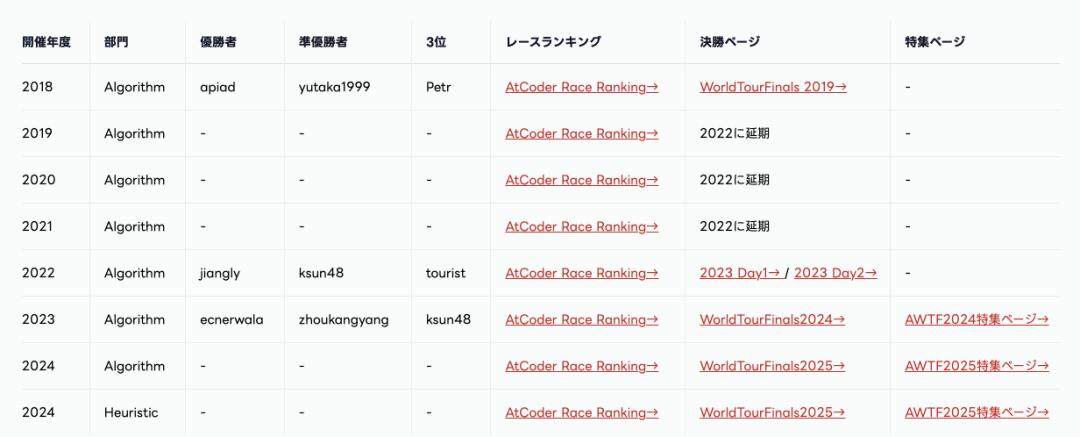 人类击败OpenAI守住编程冠军10小时激战两次反超AI最后关头功亏一篑(图1)