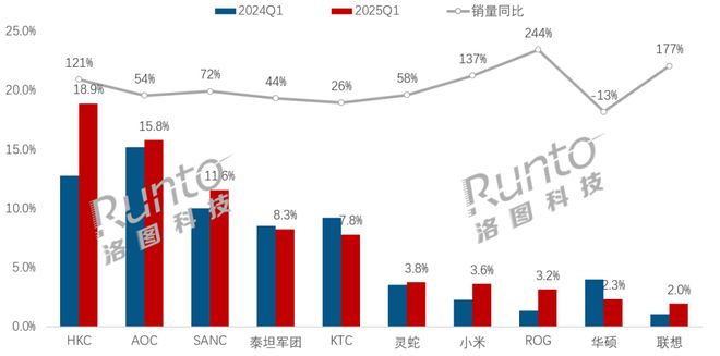 屏幕巨头惠科杀入笔电行业：机械革命给的信心杀向高端主流市场(图1)