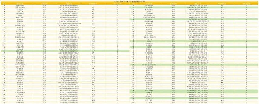 7月第二周微信小游戏畅销100：治愈向模拟经营游戏《解忧小时光》新入榜前三十(图1)