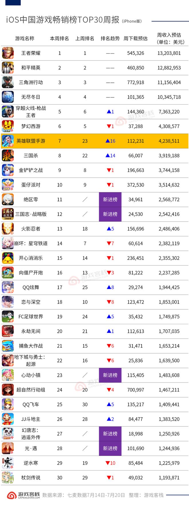 im电竞暑期大战开始5款手游重回畅销榜iOS畅销榜周报(图2)