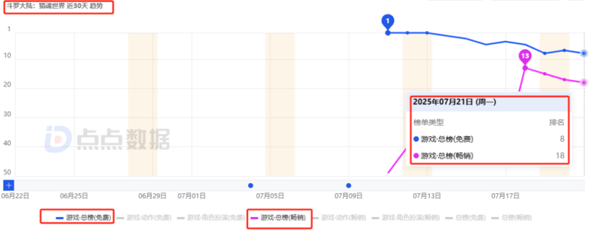 im电竞平台国内7款重点“斗罗”IP手游三七独占4款：新游6大市场齐发8天收获1805万！(图2)