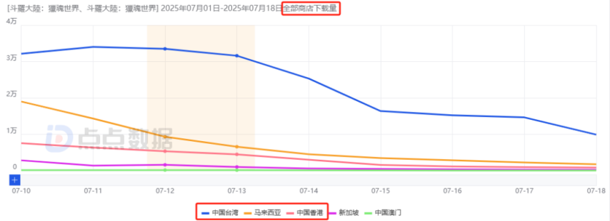 im电竞平台国内7款重点“斗罗”IP手游三七独占4款：新游6大市场齐发8天收获1805万！(图5)