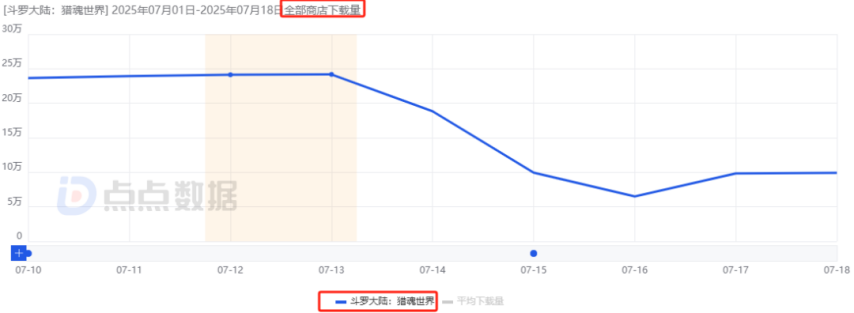 im电竞平台国内7款重点“斗罗”IP手游三七独占4款：新游6大市场齐发8天收获1805万！(图4)