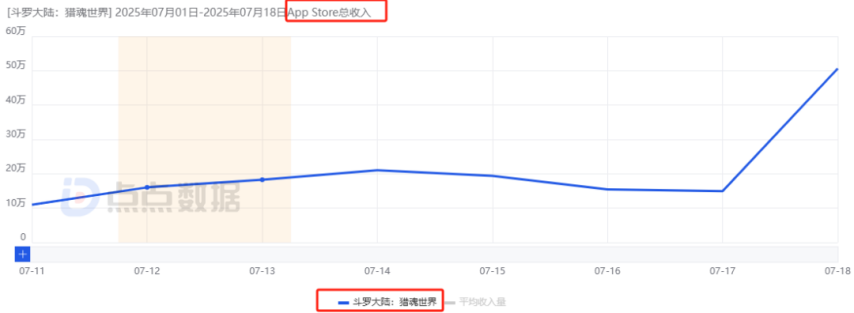 im电竞平台国内7款重点“斗罗”IP手游三七独占4款：新游6大市场齐发8天收获1805万！(图6)