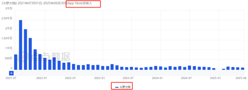 im电竞平台国内7款重点“斗罗”IP手游三七独占4款：新游6大市场齐发8天收获1805万！(图9)
