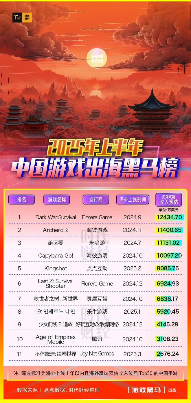im电竞中小厂商逆袭4款新游戏海外半年揽金超7亿(图1)