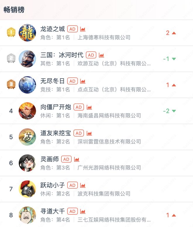 素材榜TOP72%是小游戏还反im电竞攻APP畅销榜？(图10)