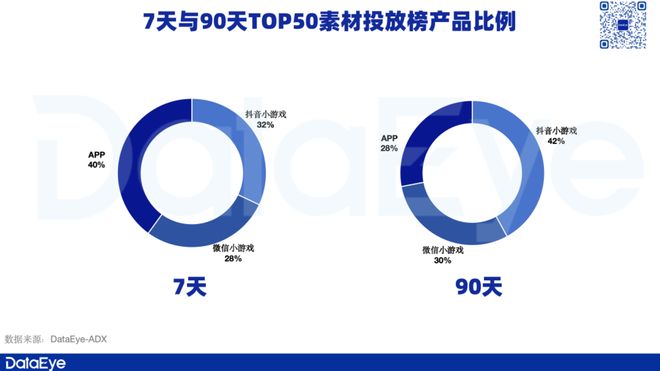 素材榜TOP72%是小游戏还反im电竞攻APP畅销榜？(图2)