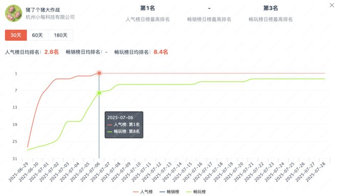 素材榜TOP72%是小游戏还反im电竞攻APP畅销榜？(图11)