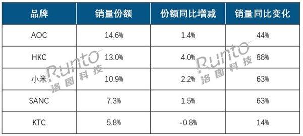 上半年线上显示器市场销量出炉：AOC稳坐头把交椅HKC、小米紧追不舍(图1)