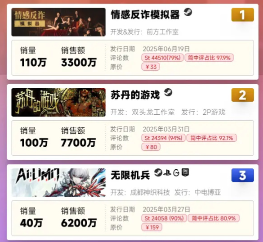 im电竞平台2025上半年新游汇总回顾6款手游流水破亿SLG成绩最好的是它！(图11)