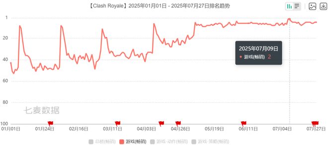 月流水超2亿暴涨46%：CEO认错后这款游戏突然起飞(图1)