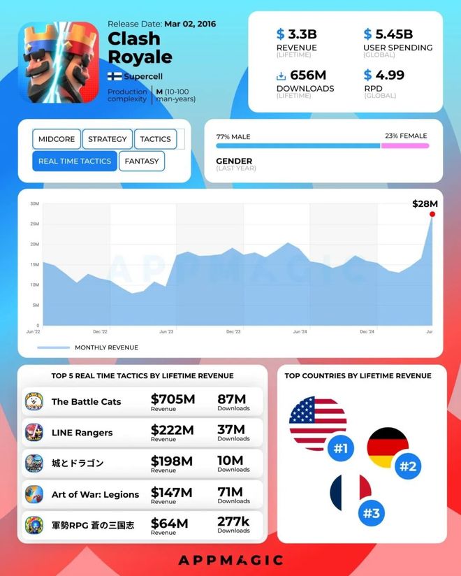 月流水超2亿暴涨46%：CEO认错后这款游戏突然起飞(图3)