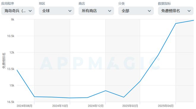 月流水超2亿暴涨46%：CEO认错后这款游戏突然起飞(图9)