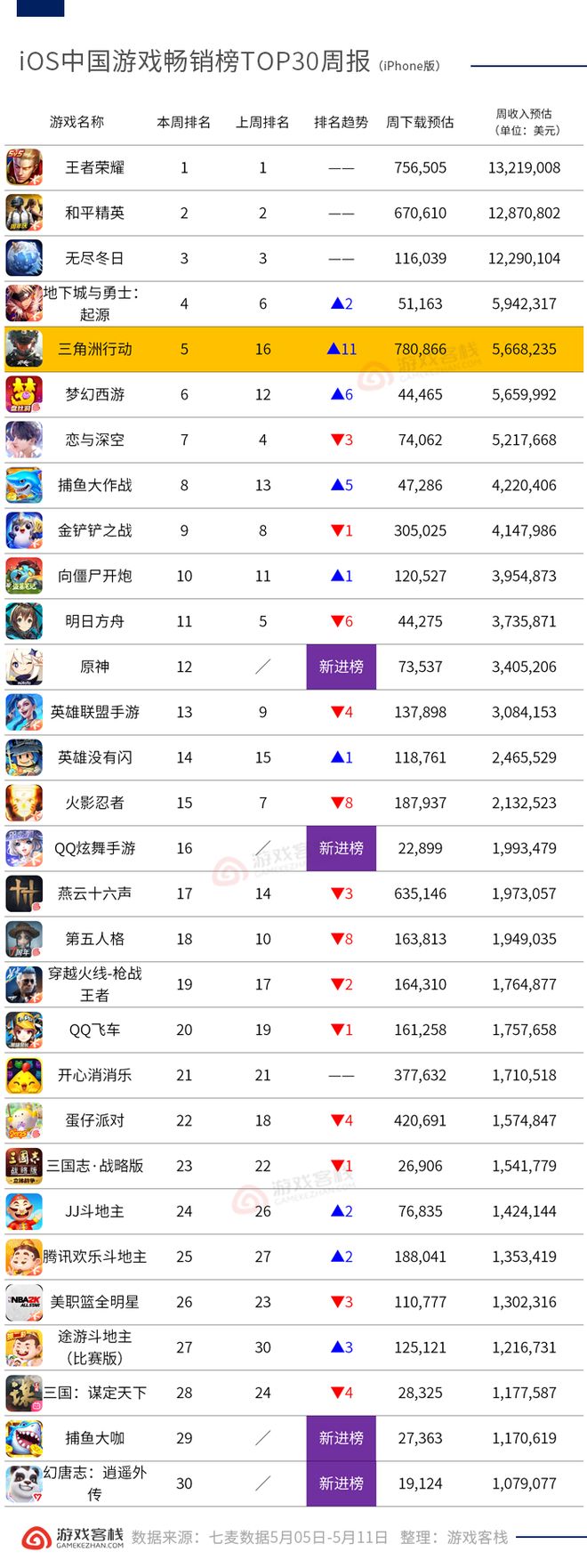 原神又im电竞杀回来了iOS畅销榜周报(图2)