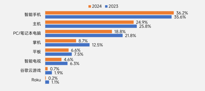 伽马数据：2025年中国游戏出海指南-英国篇im电竞平台(图18)