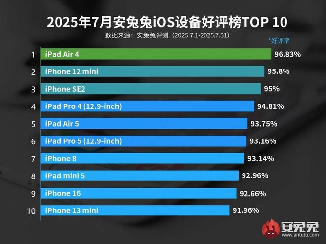 iOS性能TOP10机型排名iPhone16Pro仅排第十！im电竞网站(图5)