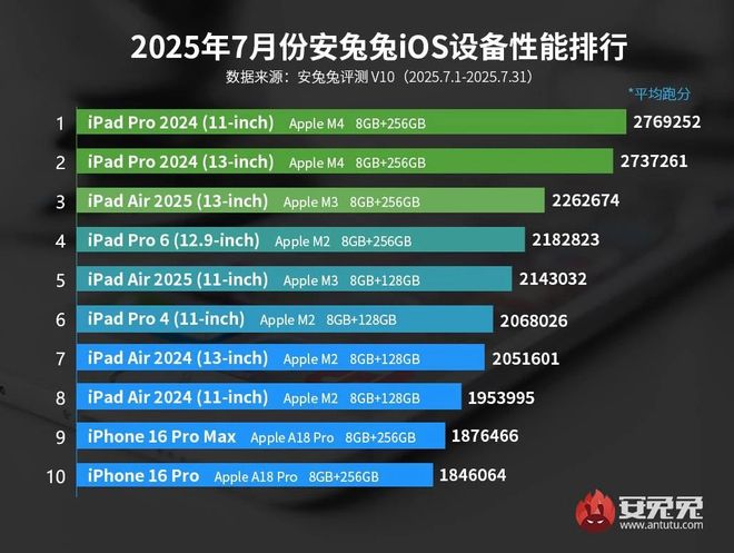 iOS性能TOP10机型排名iPhone16Pro仅排第十！im电竞网站(图3)