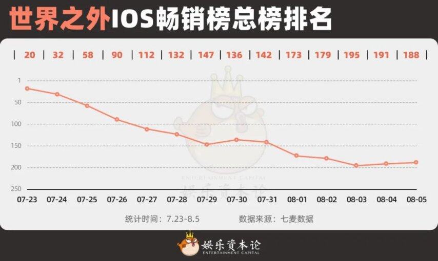 流水暴跌95%排名掉出150《世界之外》把姐妹们全得罪了(图2)