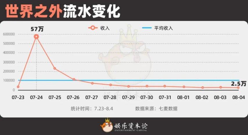流水暴跌95%排名掉出150《世界之外》把姐妹们全得罪了(图1)