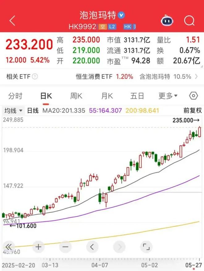im电竞网站“火得一塌糊涂！”今日股价再创新高有人为它彻夜排队贝克汉姆都在晒……(图1)