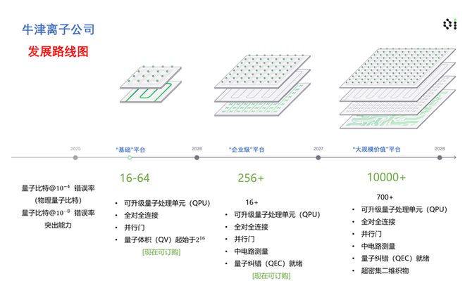 Oxfordlonics公布可扩展im电竞容错量子计算的发展路线图(图1)