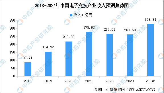2024年中国电竞行业市场规模预测及细分市场占比分析（图）(图1)