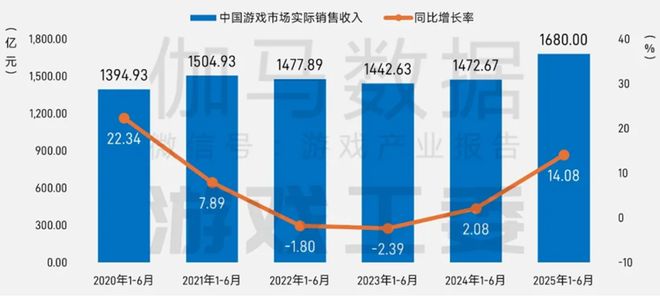 半年1680亿产值25张数据报告证明中国游戏产业有多强(图1)
