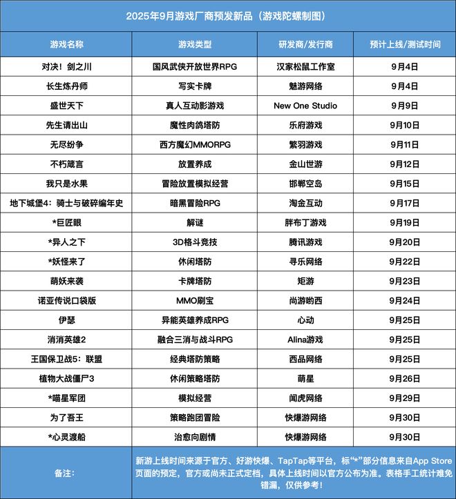 9月新游骤减：20款定档16款测试《盛世天下》《伊瑟》上线im电竞(图1)