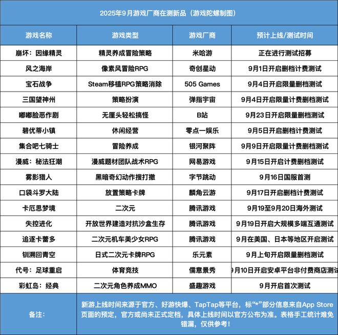 9月新游骤减：20款定档16款测试《盛世天下》《伊瑟》上线im电竞(图9)