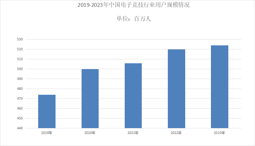 im电竞平台2024年电子竞技市场规模分析：电子竞技国内市场规模约为1664亿元(图1)