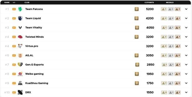 沙特豪掷7亿给电竞俱乐部中国队赚到钱了吗？(图2)